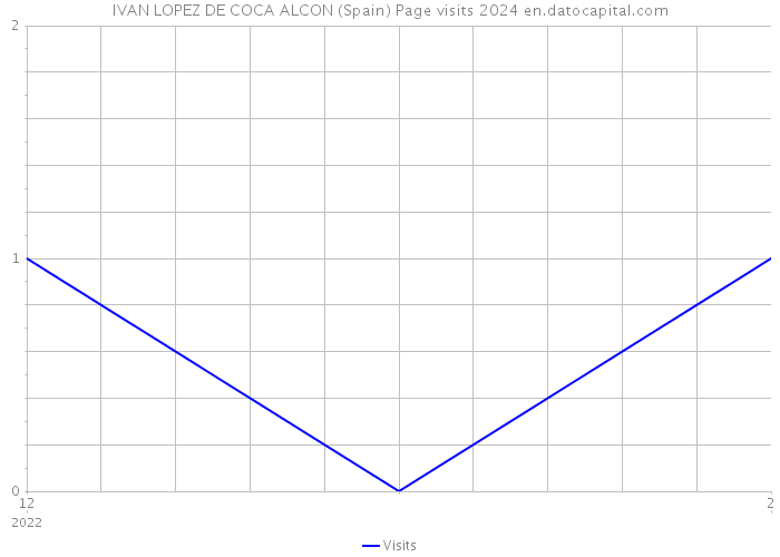 IVAN LOPEZ DE COCA ALCON (Spain) Page visits 2024 