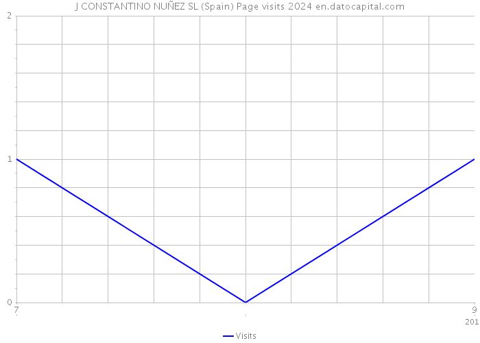 J CONSTANTINO NUÑEZ SL (Spain) Page visits 2024 