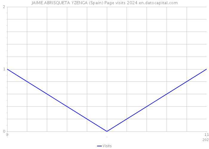 JAIME ABRISQUETA YZENGA (Spain) Page visits 2024 