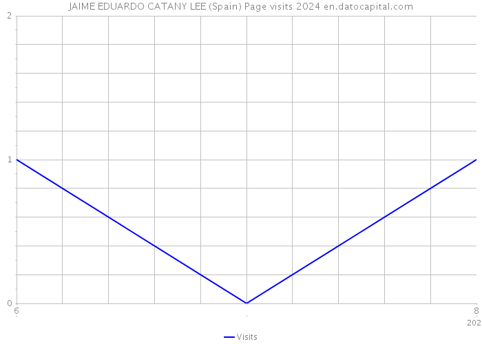 JAIME EDUARDO CATANY LEE (Spain) Page visits 2024 