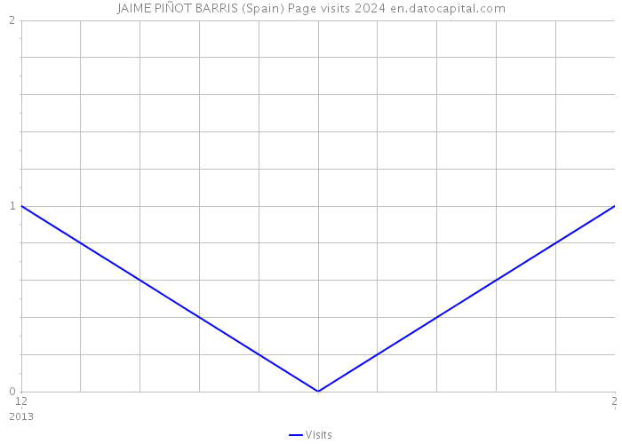 JAIME PIÑOT BARRIS (Spain) Page visits 2024 