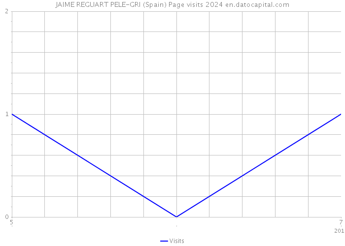 JAIME REGUART PELE-GRI (Spain) Page visits 2024 