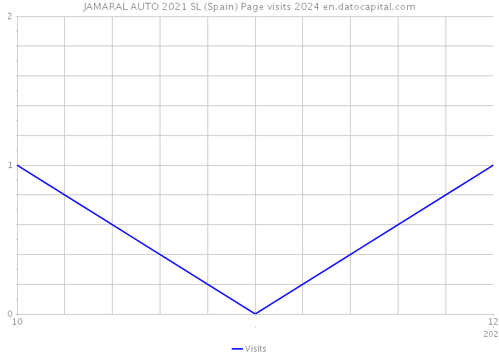 JAMARAL AUTO 2021 SL (Spain) Page visits 2024 