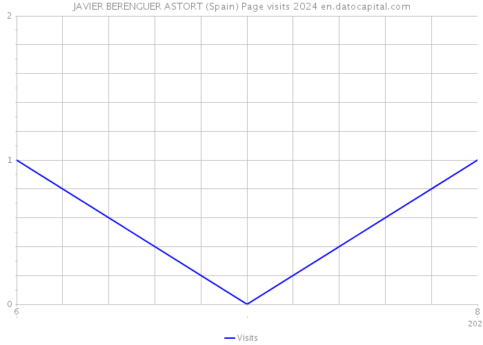 JAVIER BERENGUER ASTORT (Spain) Page visits 2024 