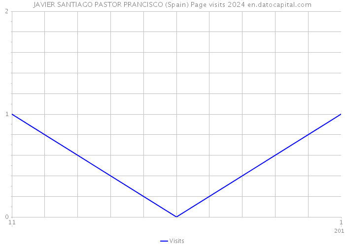 JAVIER SANTIAGO PASTOR PRANCISCO (Spain) Page visits 2024 