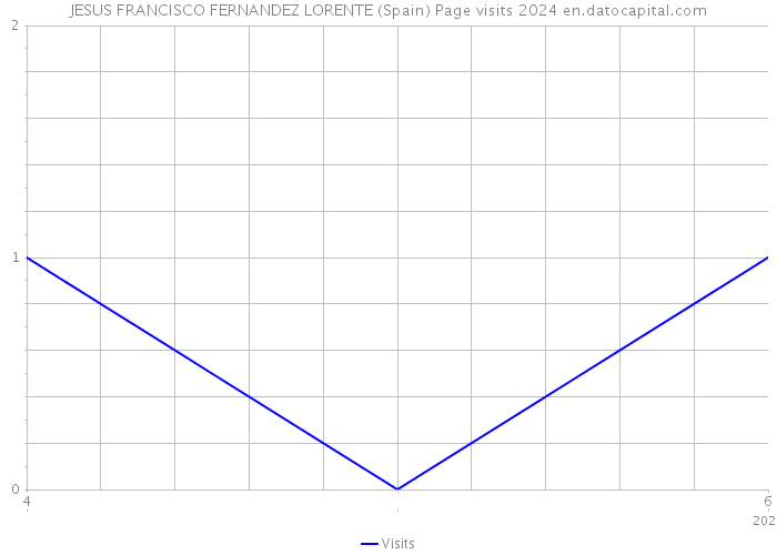 JESUS FRANCISCO FERNANDEZ LORENTE (Spain) Page visits 2024 