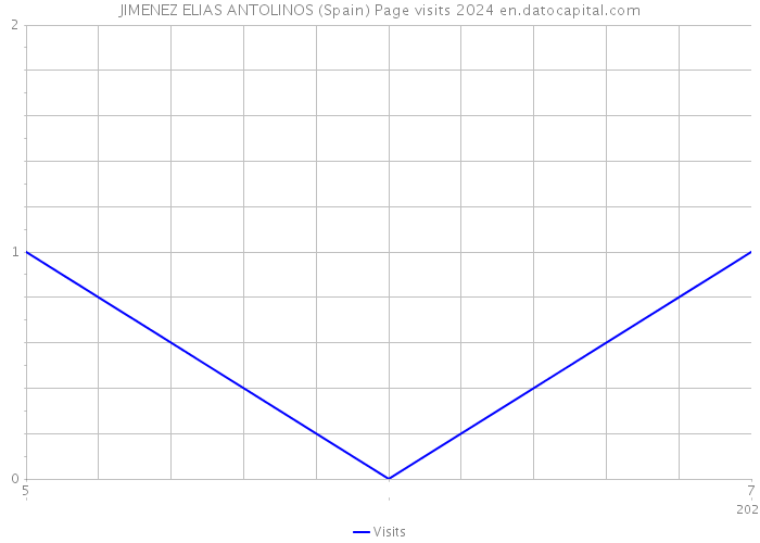 JIMENEZ ELIAS ANTOLINOS (Spain) Page visits 2024 