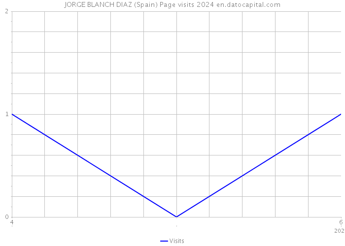 JORGE BLANCH DIAZ (Spain) Page visits 2024 