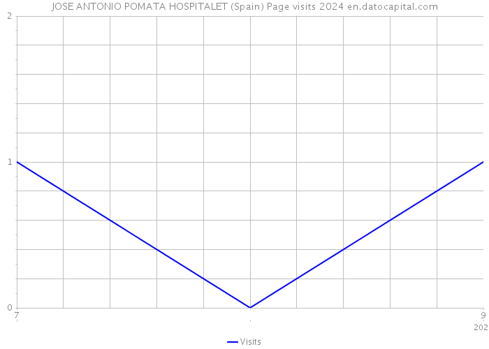 JOSE ANTONIO POMATA HOSPITALET (Spain) Page visits 2024 
