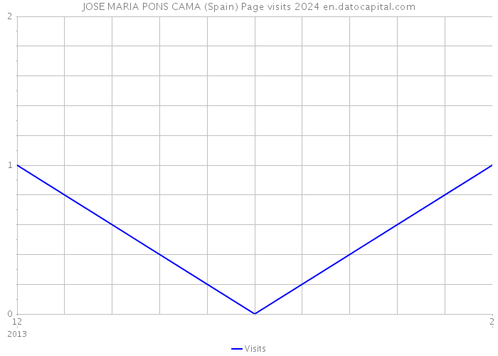 JOSE MARIA PONS CAMA (Spain) Page visits 2024 