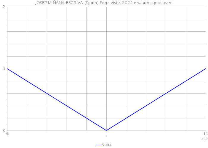 JOSEP MIÑANA ESCRIVA (Spain) Page visits 2024 