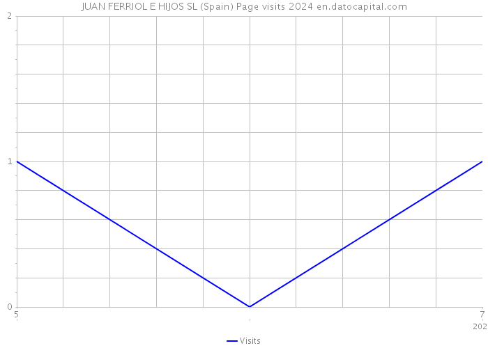 JUAN FERRIOL E HIJOS SL (Spain) Page visits 2024 