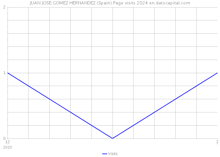JUAN JOSE GOMEZ HERNANDEZ (Spain) Page visits 2024 