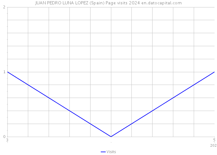 JUAN PEDRO LUNA LOPEZ (Spain) Page visits 2024 