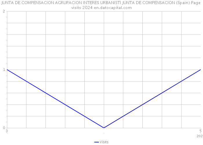 JUNTA DE COMPENSACION AGRUPACION INTERES URBANISTI JUNTA DE COMPENSACION (Spain) Page visits 2024 