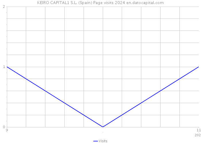 KEIRO CAPITAL1 S.L. (Spain) Page visits 2024 