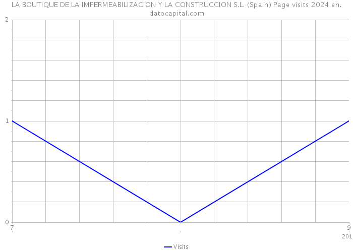 LA BOUTIQUE DE LA IMPERMEABILIZACION Y LA CONSTRUCCION S.L. (Spain) Page visits 2024 