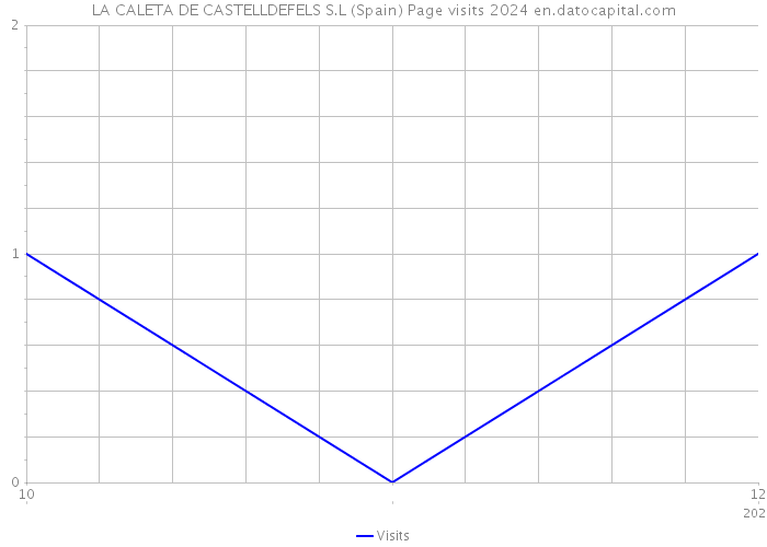 LA CALETA DE CASTELLDEFELS S.L (Spain) Page visits 2024 