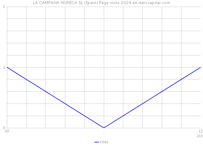LA CAMPANA HORECA SL (Spain) Page visits 2024 