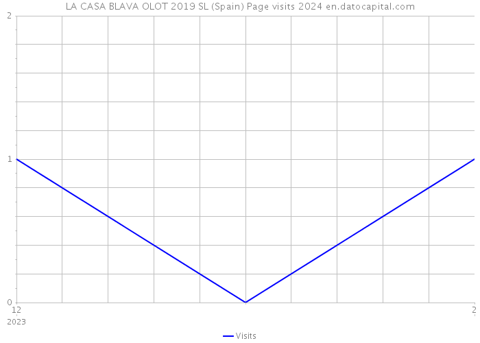 LA CASA BLAVA OLOT 2019 SL (Spain) Page visits 2024 