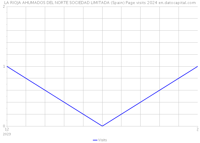 LA RIOJA AHUMADOS DEL NORTE SOCIEDAD LIMITADA (Spain) Page visits 2024 