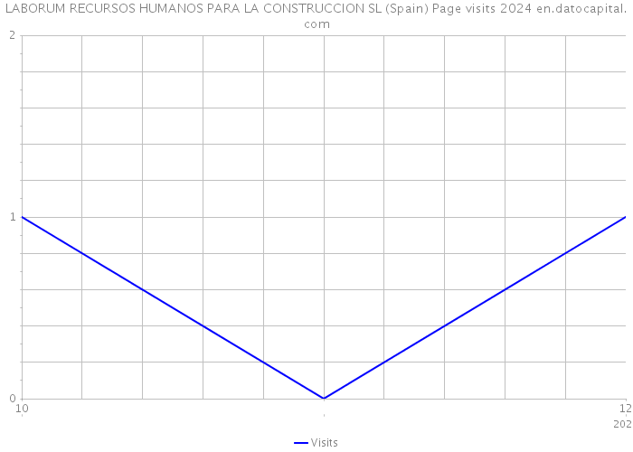 LABORUM RECURSOS HUMANOS PARA LA CONSTRUCCION SL (Spain) Page visits 2024 