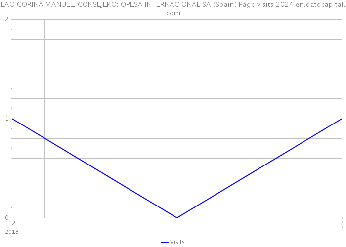 LAO GORINA MANUEL. CONSEJERO: OPESA INTERNACIONAL SA (Spain) Page visits 2024 