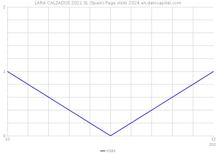 LARA CALZADOS 2021 SL (Spain) Page visits 2024 