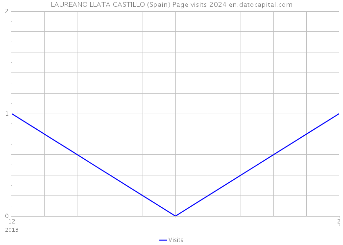 LAUREANO LLATA CASTILLO (Spain) Page visits 2024 