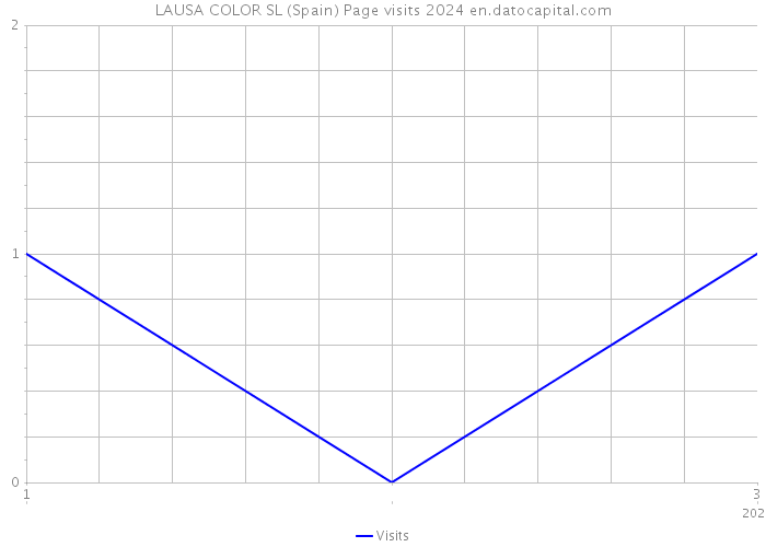 LAUSA COLOR SL (Spain) Page visits 2024 