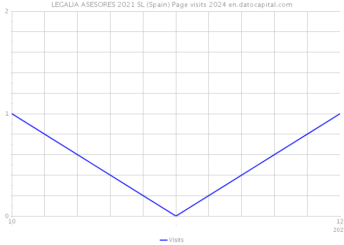 LEGALIA ASESORES 2021 SL (Spain) Page visits 2024 