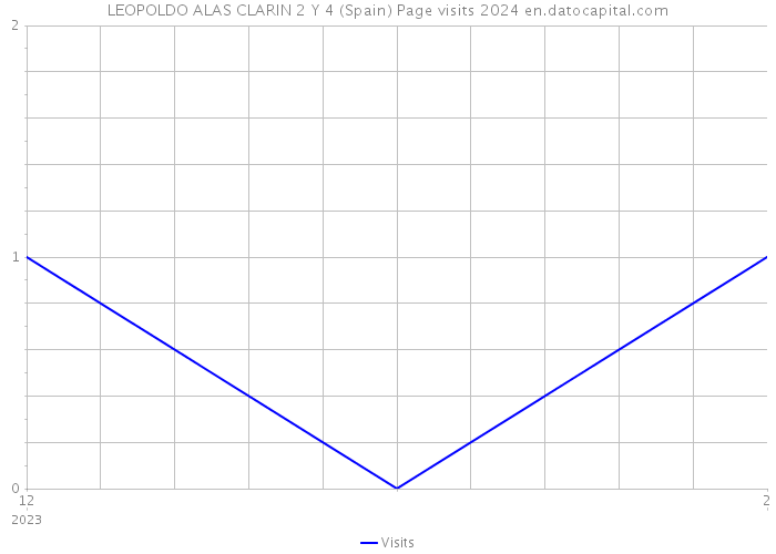 LEOPOLDO ALAS CLARIN 2 Y 4 (Spain) Page visits 2024 