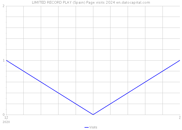 LIMITED RECORD PLAY (Spain) Page visits 2024 
