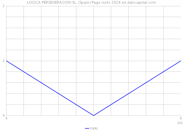 LOGICA PERSEVERACION SL. (Spain) Page visits 2024 