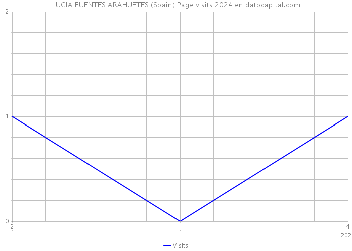 LUCIA FUENTES ARAHUETES (Spain) Page visits 2024 