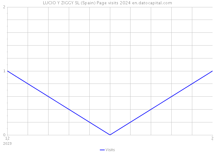 LUCIO Y ZIGGY SL (Spain) Page visits 2024 