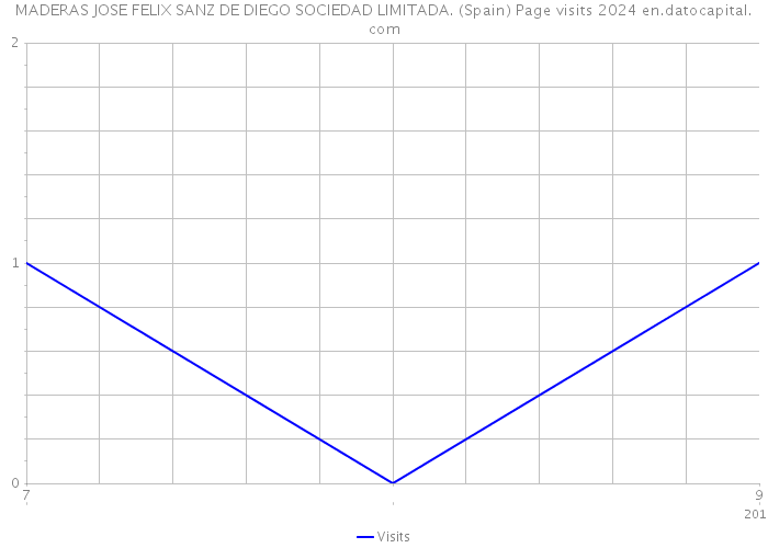 MADERAS JOSE FELIX SANZ DE DIEGO SOCIEDAD LIMITADA. (Spain) Page visits 2024 