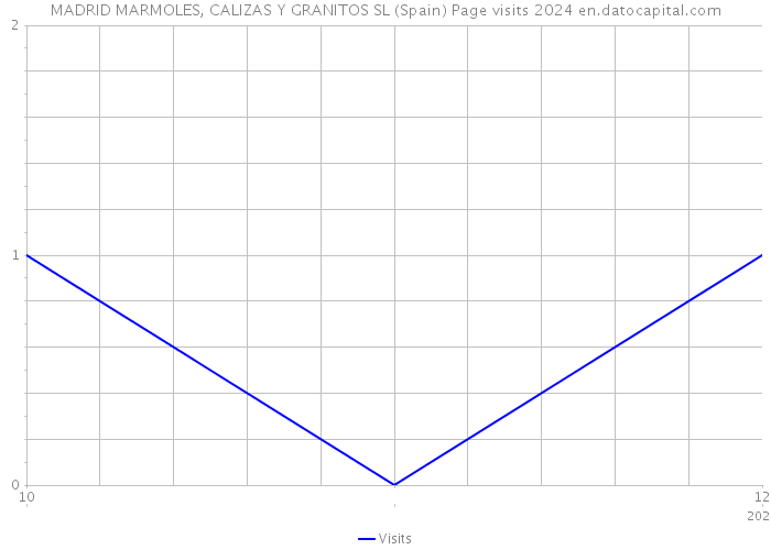 MADRID MARMOLES, CALIZAS Y GRANITOS SL (Spain) Page visits 2024 