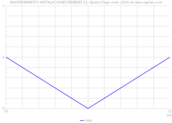 MANTENIMIENTO INSTALACIONES PENEDES S.L (Spain) Page visits 2024 