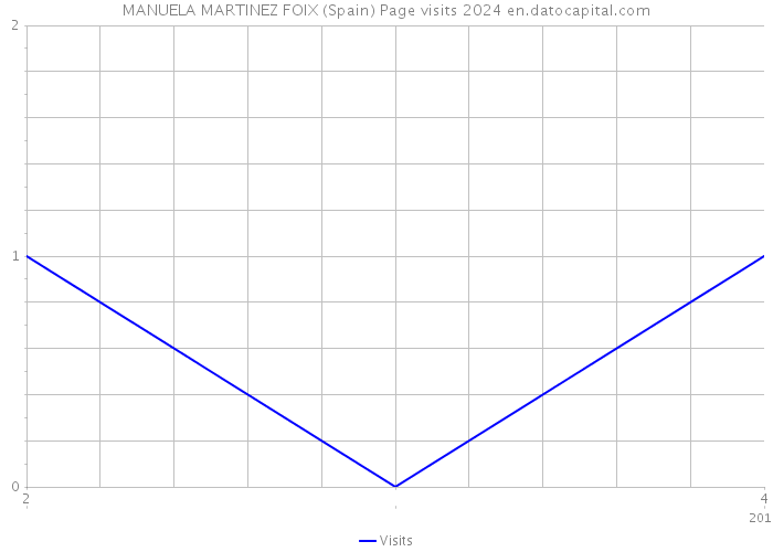 MANUELA MARTINEZ FOIX (Spain) Page visits 2024 