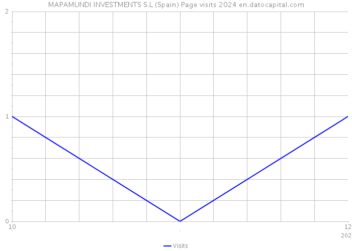 MAPAMUNDI INVESTMENTS S.L (Spain) Page visits 2024 