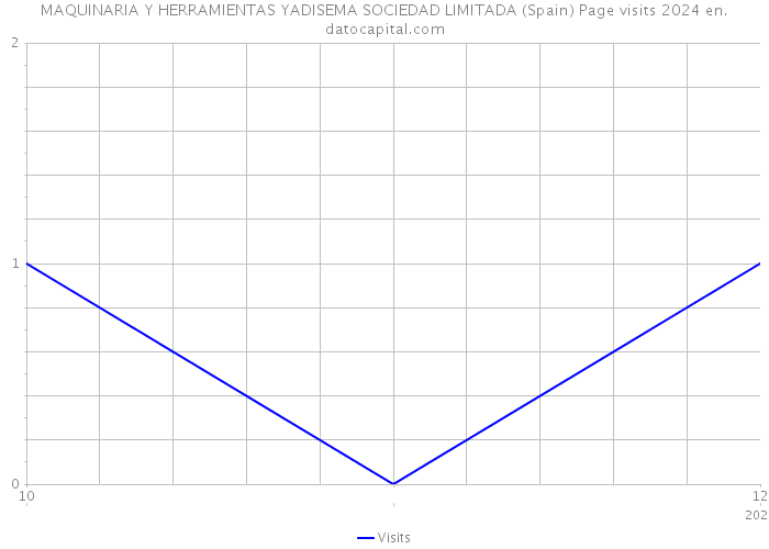 MAQUINARIA Y HERRAMIENTAS YADISEMA SOCIEDAD LIMITADA (Spain) Page visits 2024 