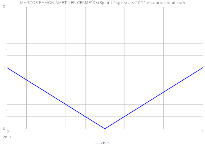 MARCOS RAMON AMETLLER CERMEÑO (Spain) Page visits 2024 