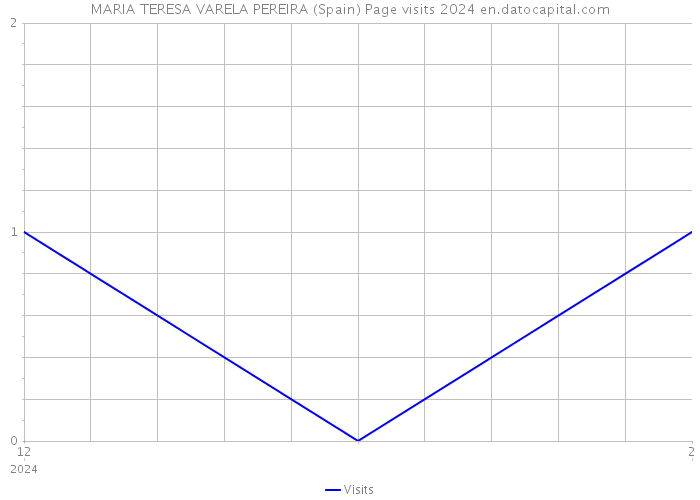MARIA TERESA VARELA PEREIRA (Spain) Page visits 2024 