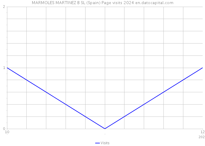 MARMOLES MARTINEZ B SL (Spain) Page visits 2024 