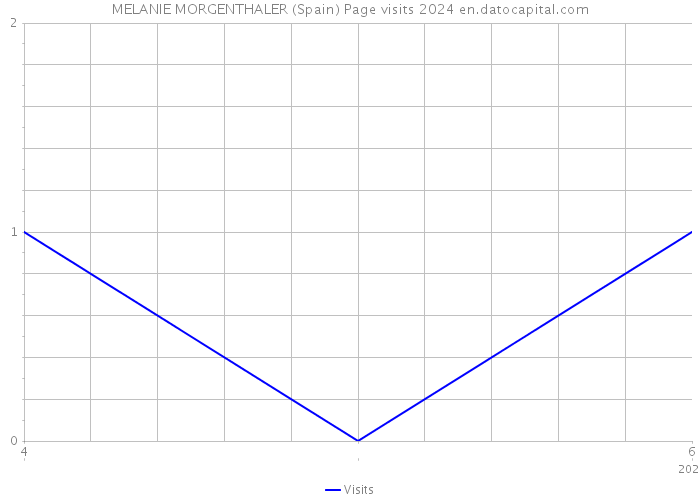 MELANIE MORGENTHALER (Spain) Page visits 2024 