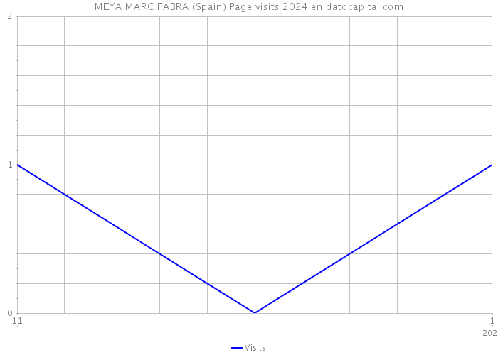 MEYA MARC FABRA (Spain) Page visits 2024 