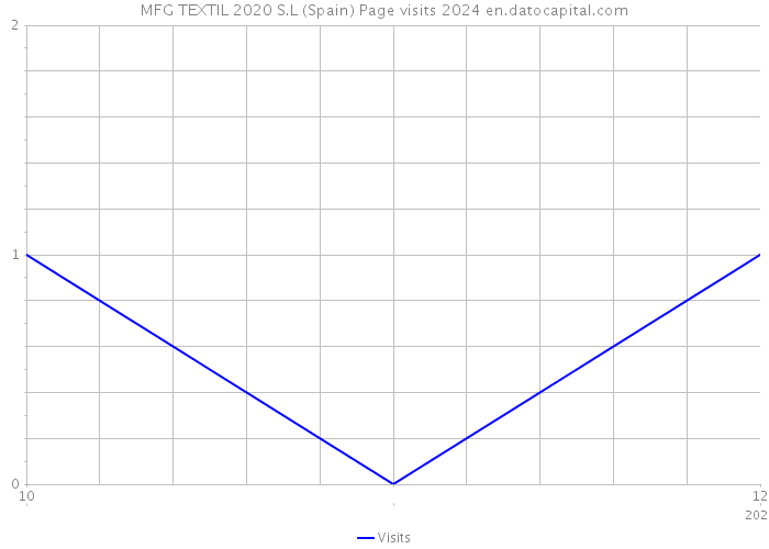 MFG TEXTIL 2020 S.L (Spain) Page visits 2024 