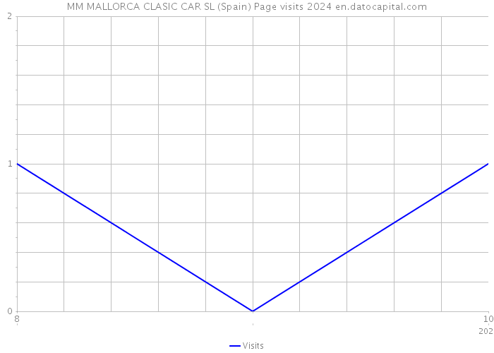 MM MALLORCA CLASIC CAR SL (Spain) Page visits 2024 