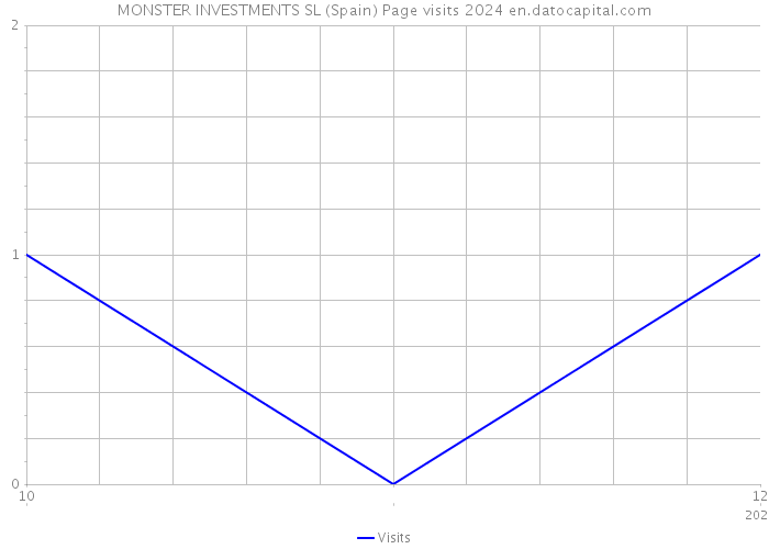 MONSTER INVESTMENTS SL (Spain) Page visits 2024 